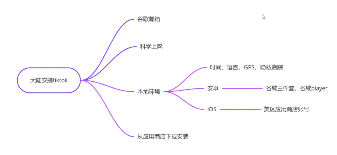 TikTok注册安装全流程
